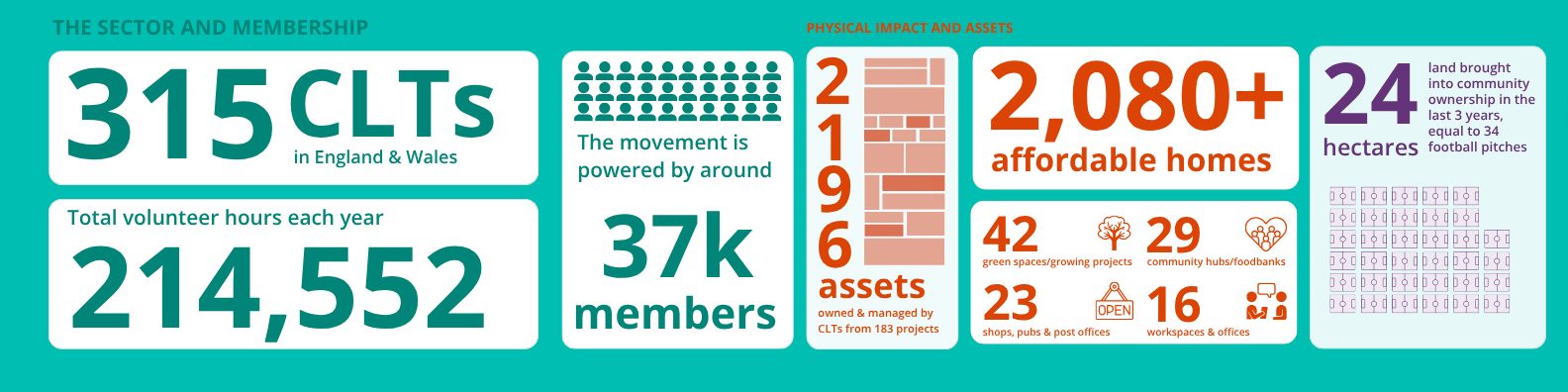 infographic with CLT sector data
